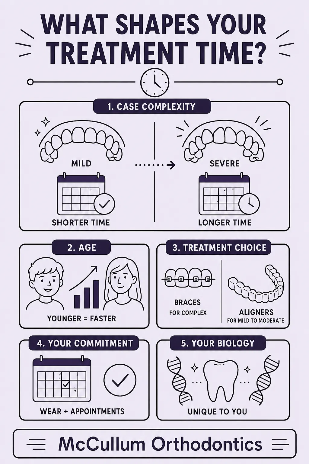 What Shapes Your Treatment Time Infographic